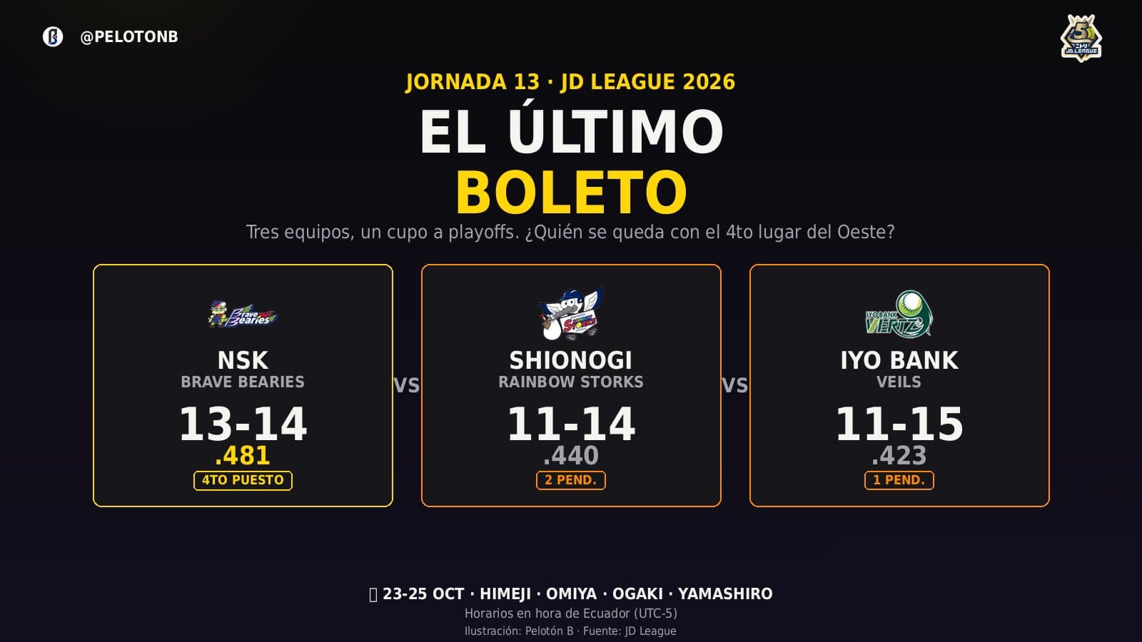 El último boleto: la Jornada 13 del JD League puede definir quién va a playoffs