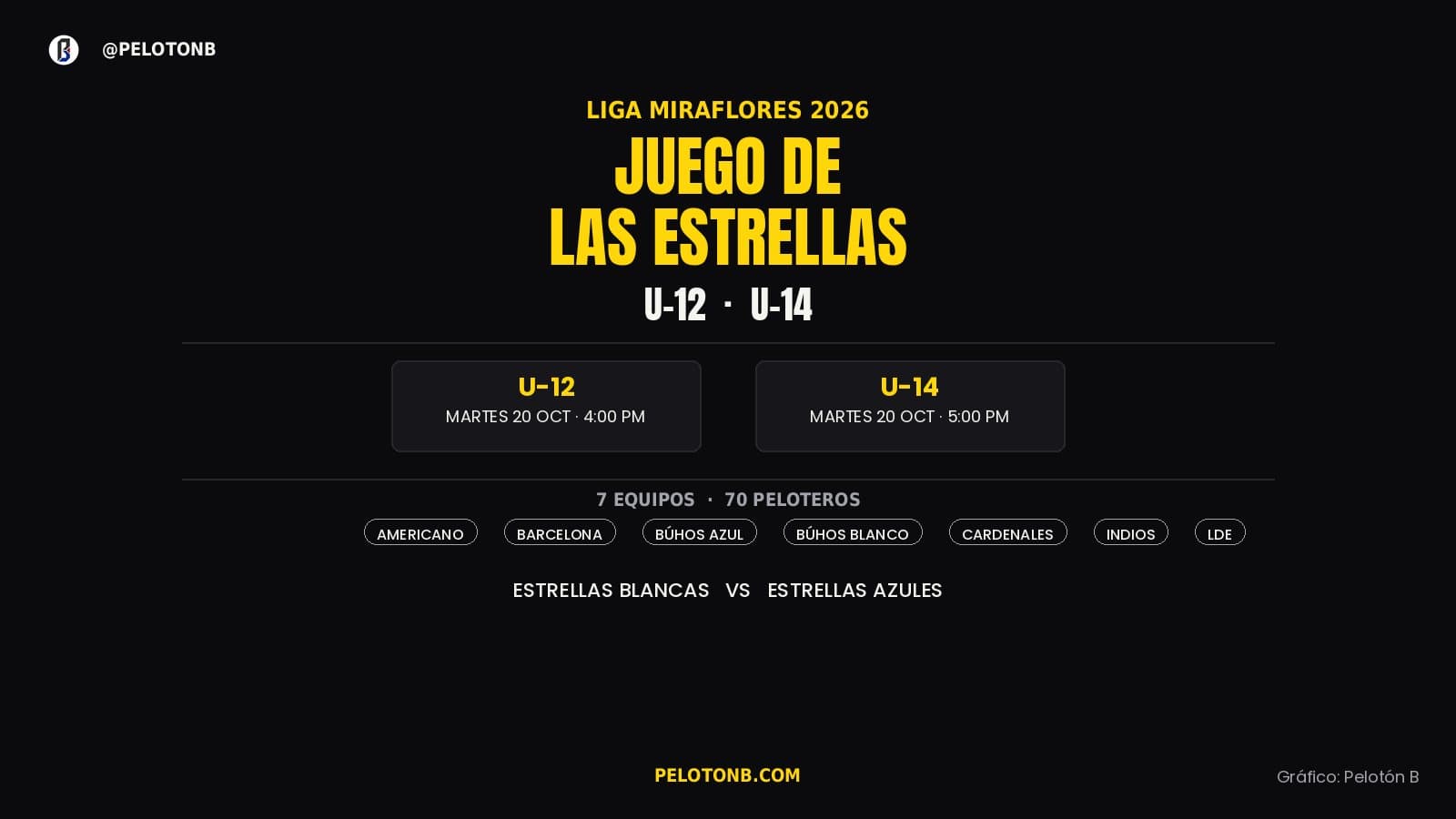 Liga Miraflores define a sus estrellas: 71 peloteros elegidos para el All-Star Game U-12 y U-14