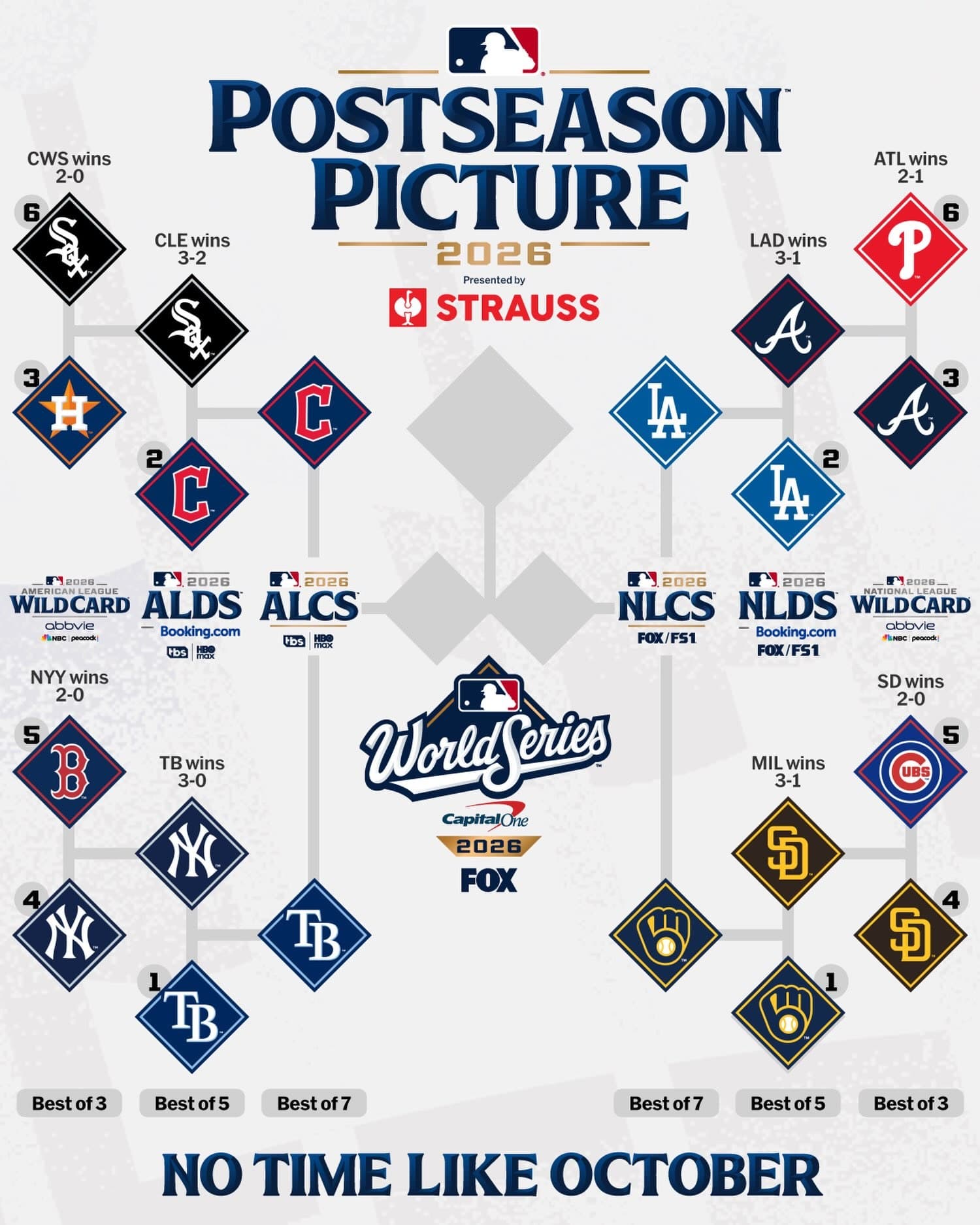 Guía de las Series de Campeonato: Brewers vs. Dodgers y Rays vs. Guardians, todo lo que hay que saber