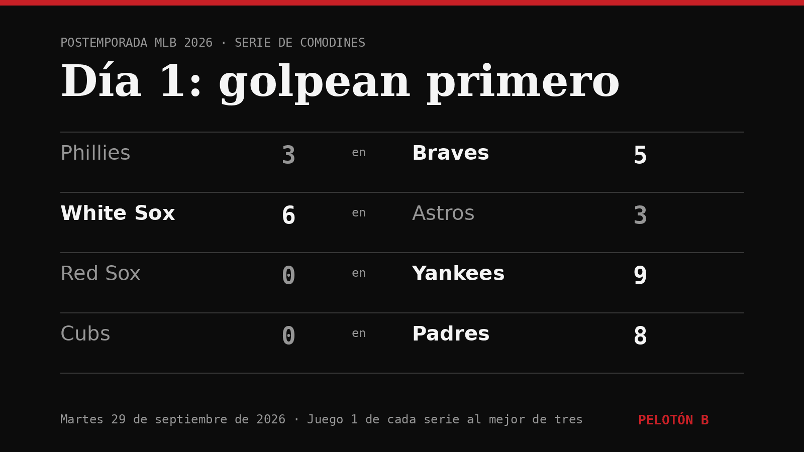 Postemporada MLB: Yankees y Padres blanquean; Braves y White Sox golpean primero
