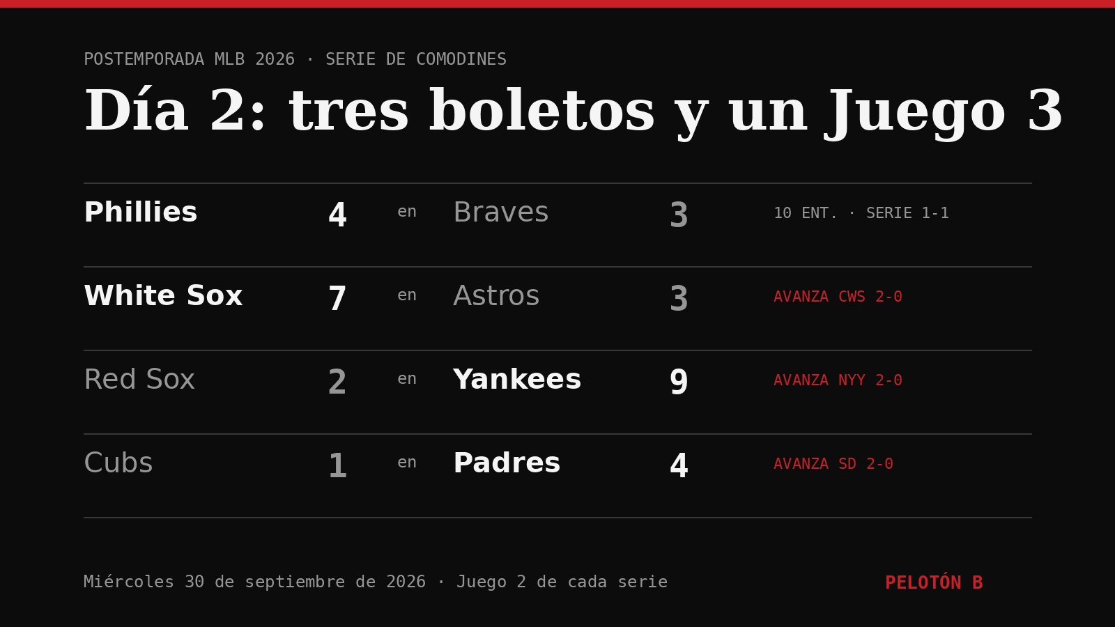 Postemporada MLB: White Sox, Yankees y Padres barren; Phillies fuerzan el Juego 3 en extra innings