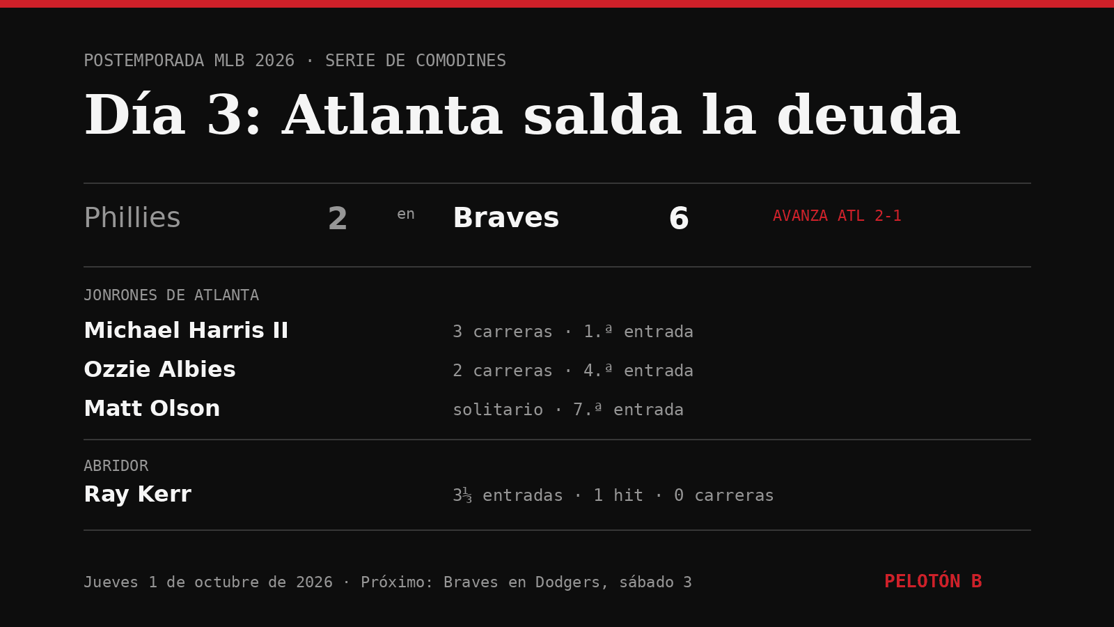 Postemporada MLB: los Braves eliminan a los Phillies con tres jonrones y van por los Dodgers