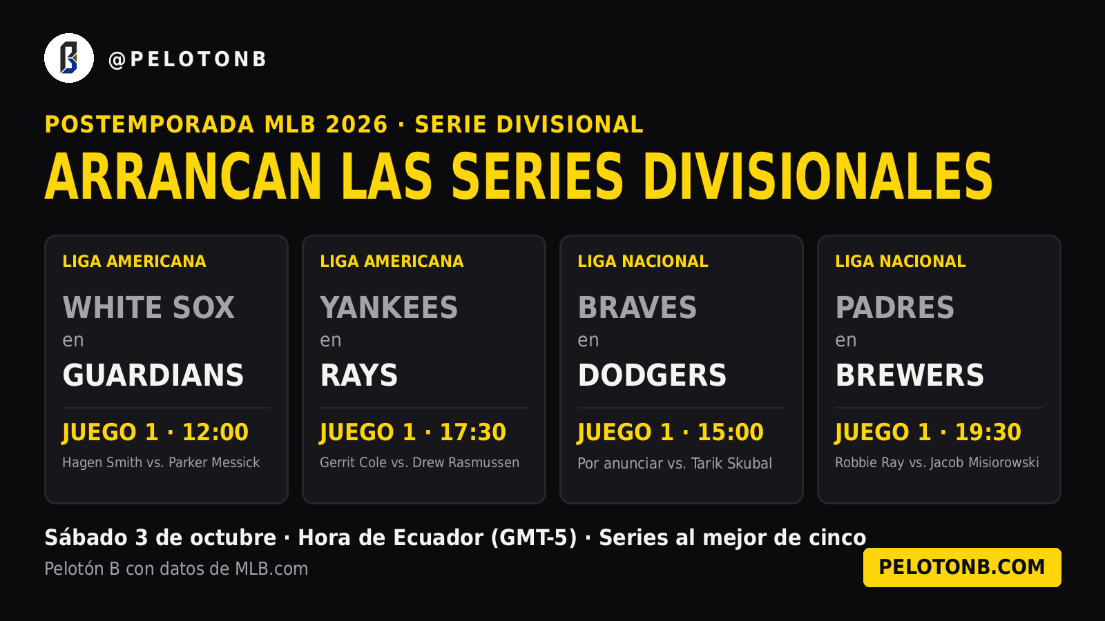 Postemporada MLB: arrancan las Series Divisionales con los Braves ante los Dodgers y los White Sox en Cleveland