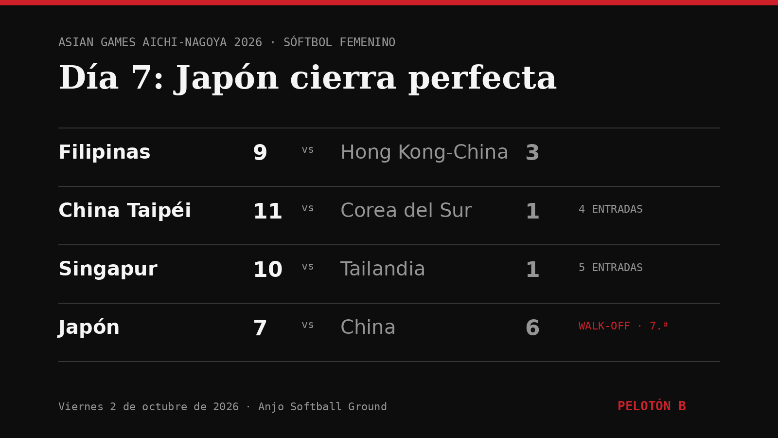 Japón vence 7–6 a China en la séptima entrada y cierra perfecta la ronda preliminar