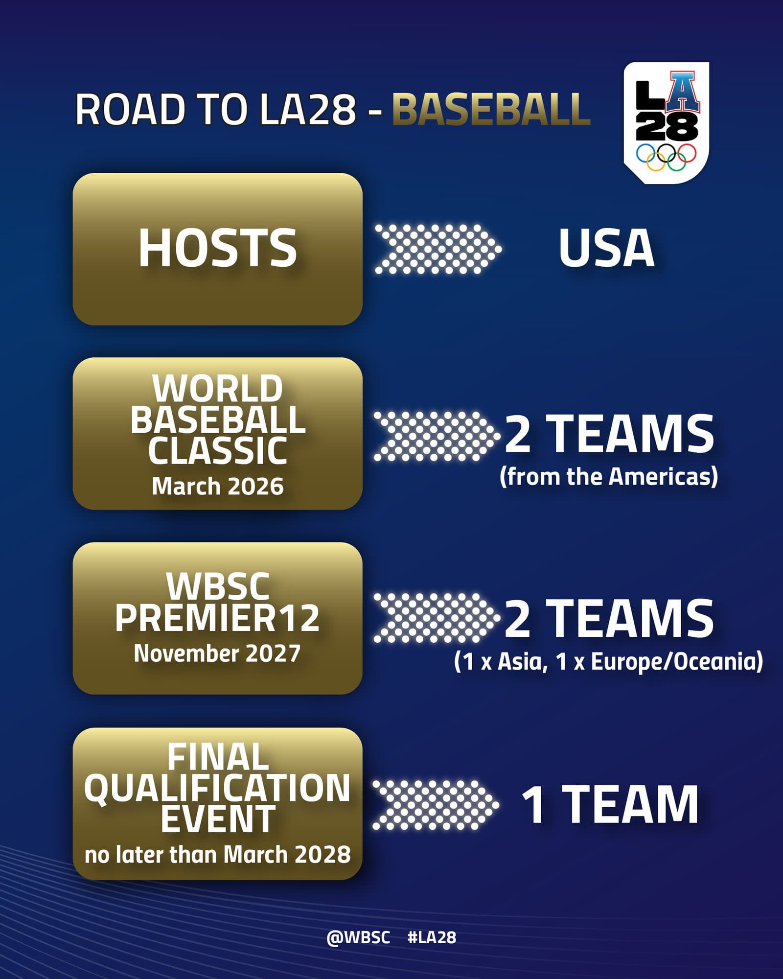 El camino al torneo olímpico de béisbol en Los Ángeles 2028. Gráfico: WBSC.