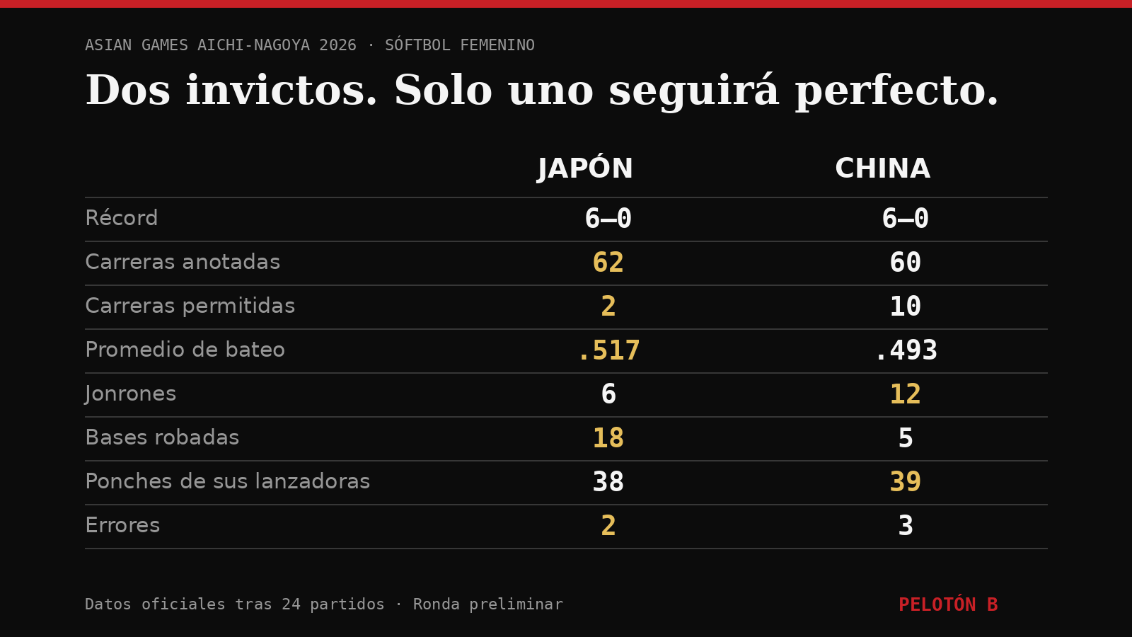 Japón y China, cara a cara: así llegan al duelo. Gráfico: Pelotón B con datos oficiales.