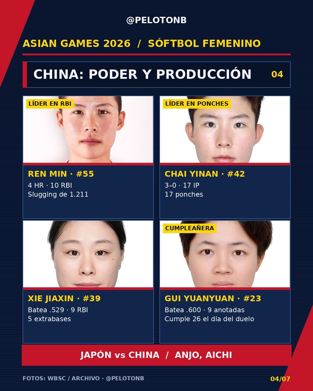 Las figuras de China. Gráfico: Pelotón B · Fotos: WBSC / archivo.