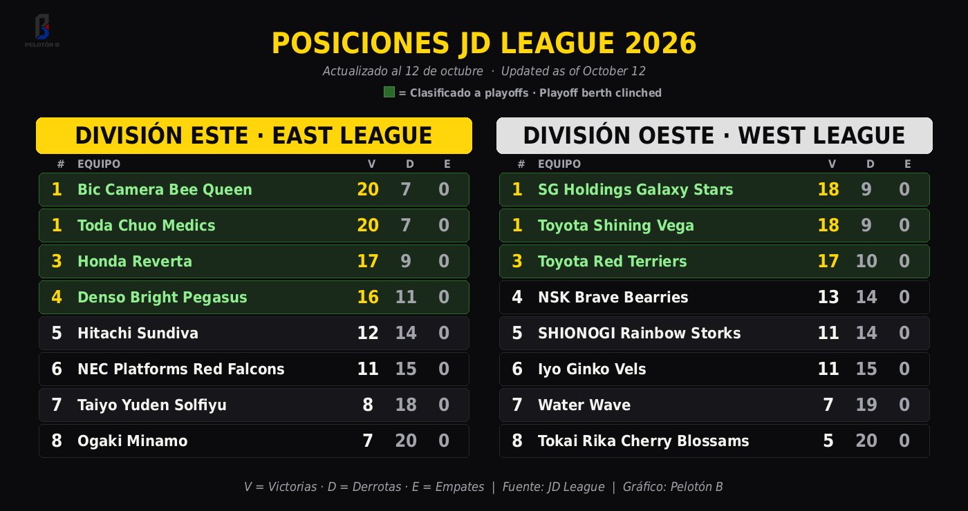 Posiciones del JD League 2026 al 12 de octubre. Siete equipos clasificaron a playoffs: Bic Camera, Toda Chuo, Honda y Denso en el Este; SG Holdings, Toyota Shining Vega y Toyota Red Terriers en el Oeste. Gráfico: Pelotón B.