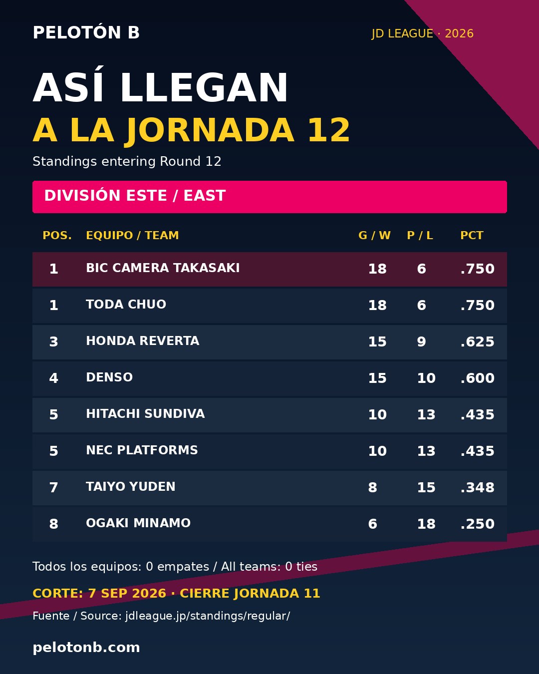 Tabla de posiciones de la División Este de la JD League al cierre de la jornada 11. Gráfico: Pelotón B con datos de la JD League.