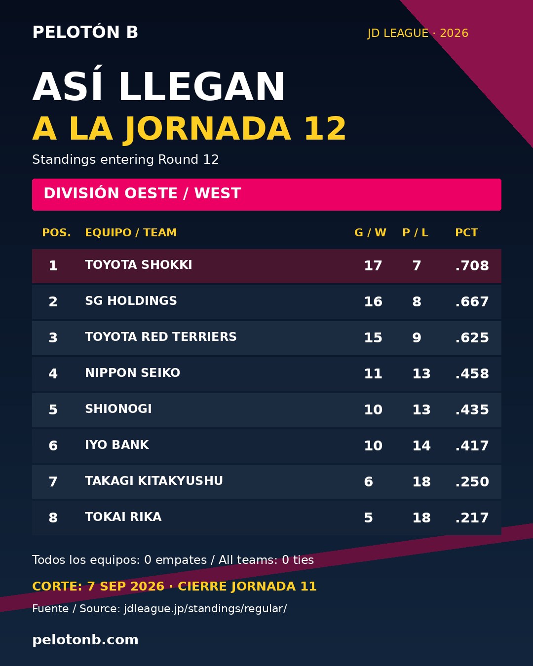 Tabla de posiciones de la División Oeste de la JD League al cierre de la jornada 11. Gráfico: Pelotón B con datos de la JD League.