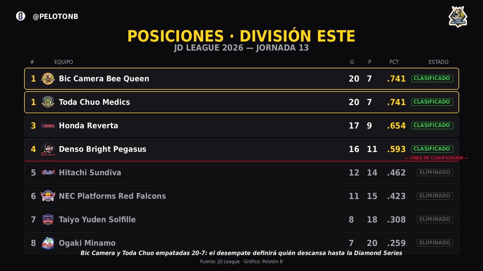 Posiciones de la División Este del JD League 2026 antes de la Jornada 13. Gráfico: Pelotón B.
