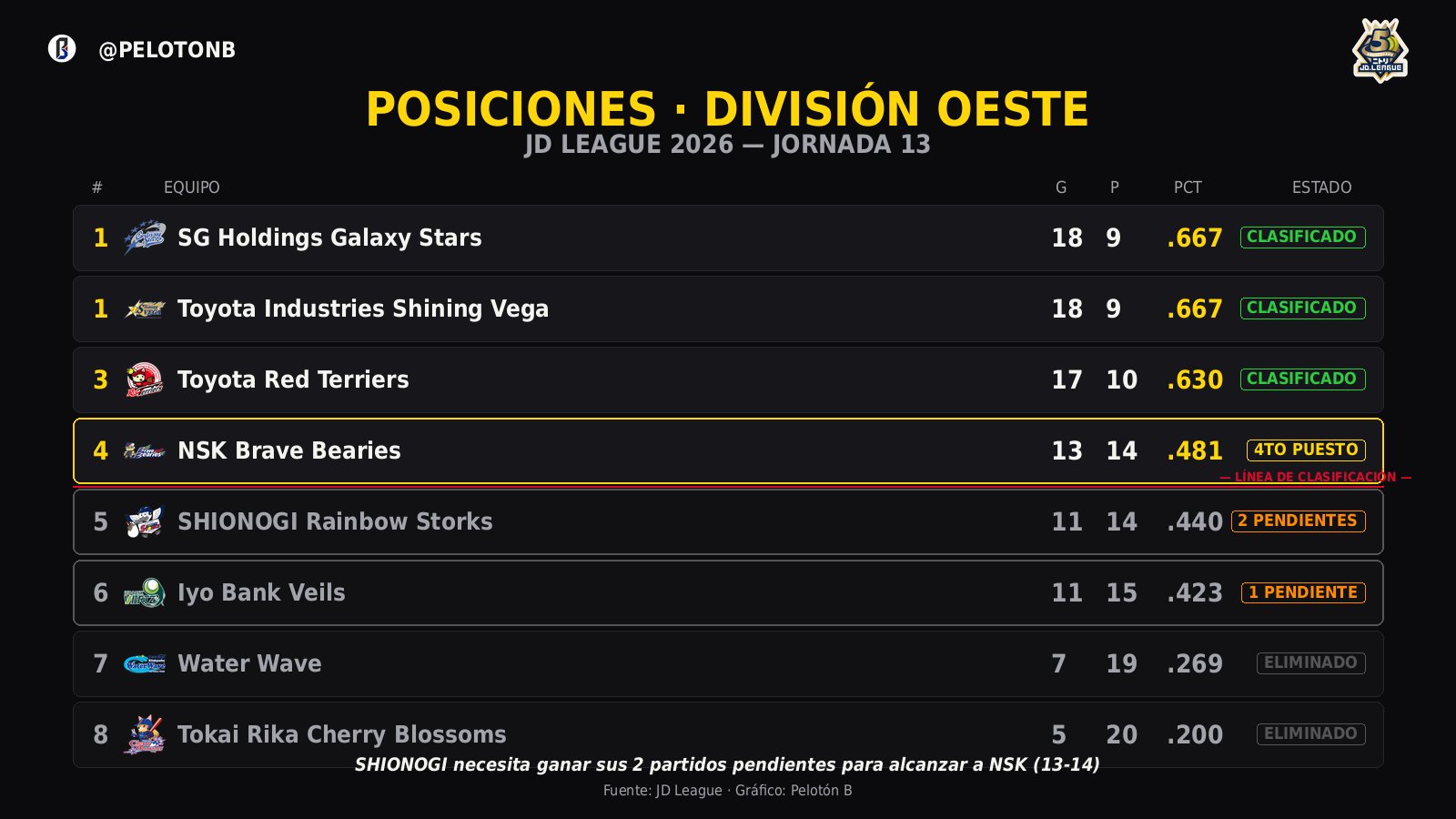 Posiciones de la División Oeste del JD League 2026 antes de la Jornada 13. Gráfico: Pelotón B.