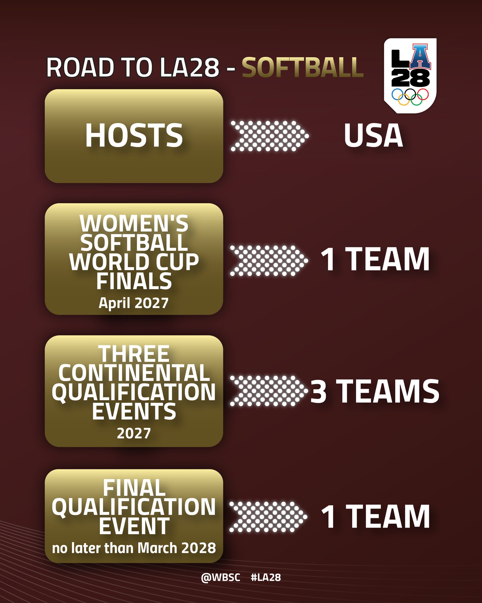 El camino al torneo olímpico de sóftbol en Los Ángeles 2028. Gráfico: WBSC.