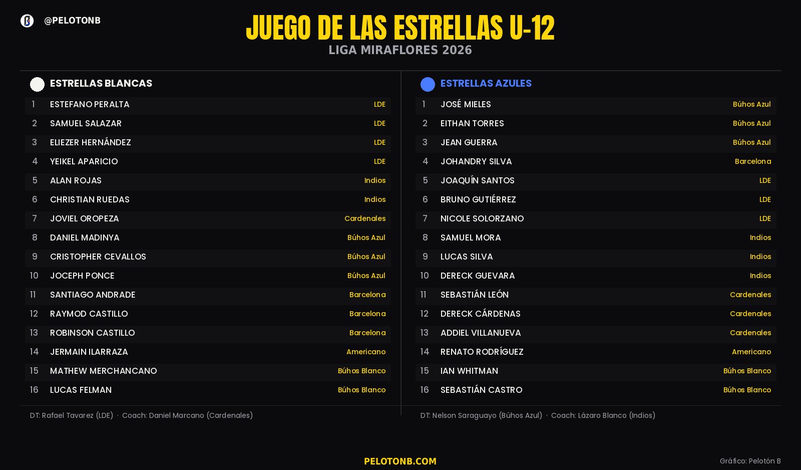 Rosters del Juego de las Estrellas U-12 de Liga Miraflores 2026: Estrellas Blancas vs. Estrellas Azules. Gráfico: Pelotón B.