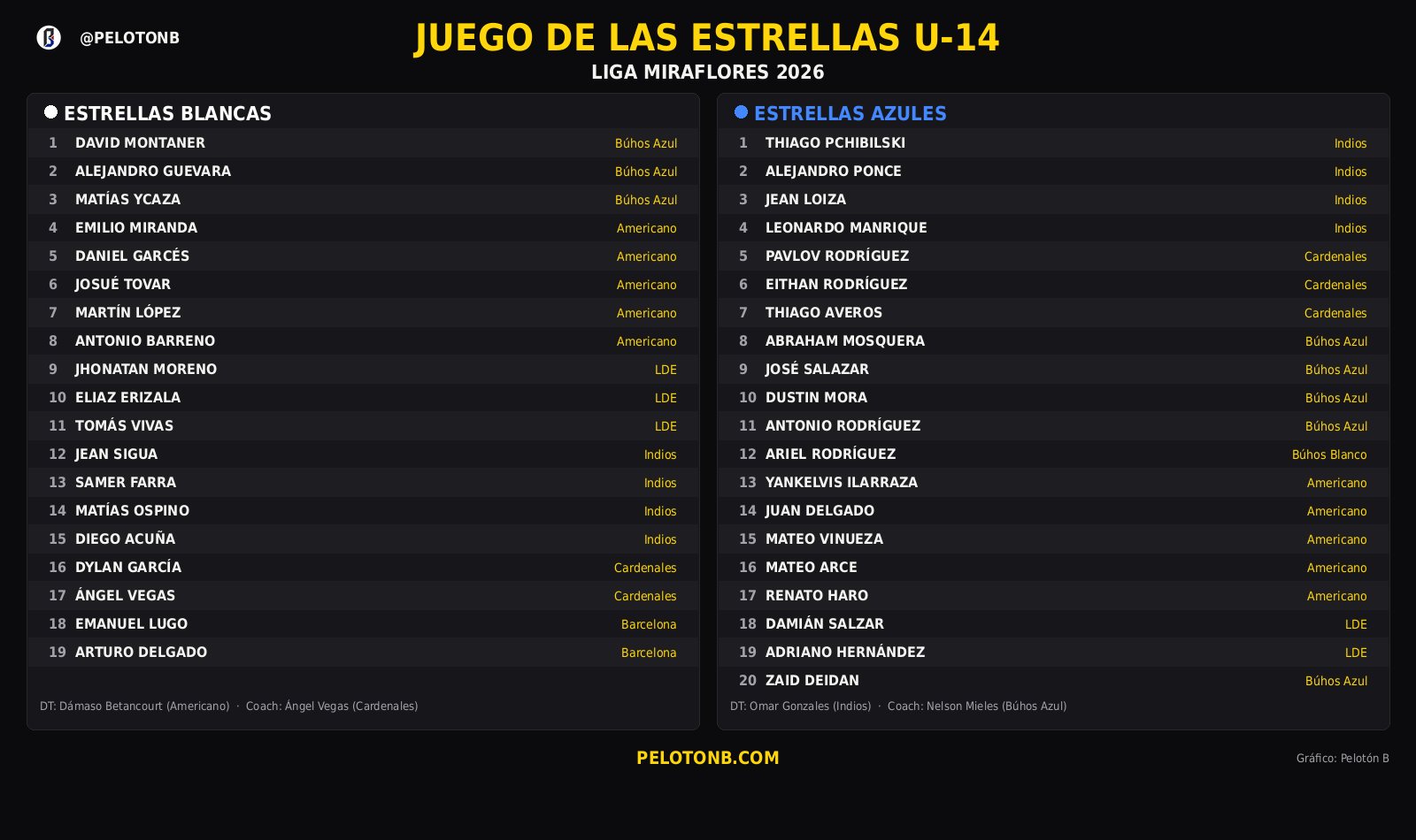 Rosters del Juego de las Estrellas U-14 de Liga Miraflores 2026: Estrellas Blancas vs. Estrellas Azules. Gráfico: Pelotón B.