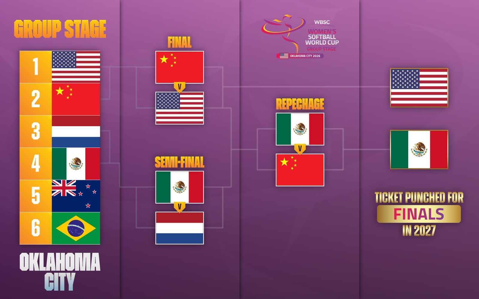 Cuadro final del grupo de Oklahoma City: Estados Unidos y México clasifican a Redcliffe 2027. Gráfico: WBSC.