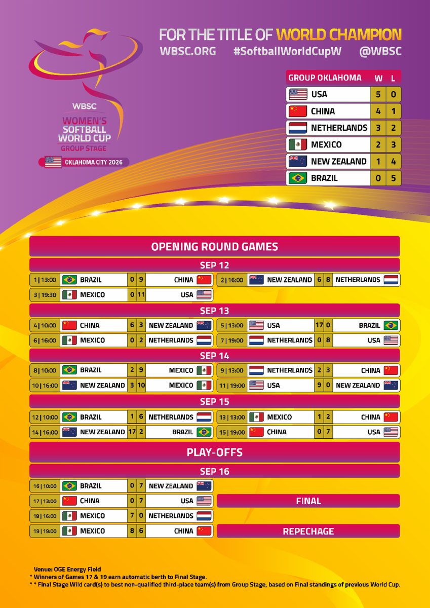 Resultados y tabla final de la ronda de grupos en Oklahoma City. Gráfico: WBSC.