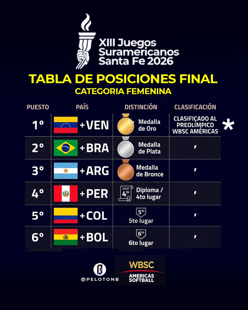 Tabla de posiciones final del sóftbol femenino en Santa Fe 2026. Gráfico: Pelotón B.