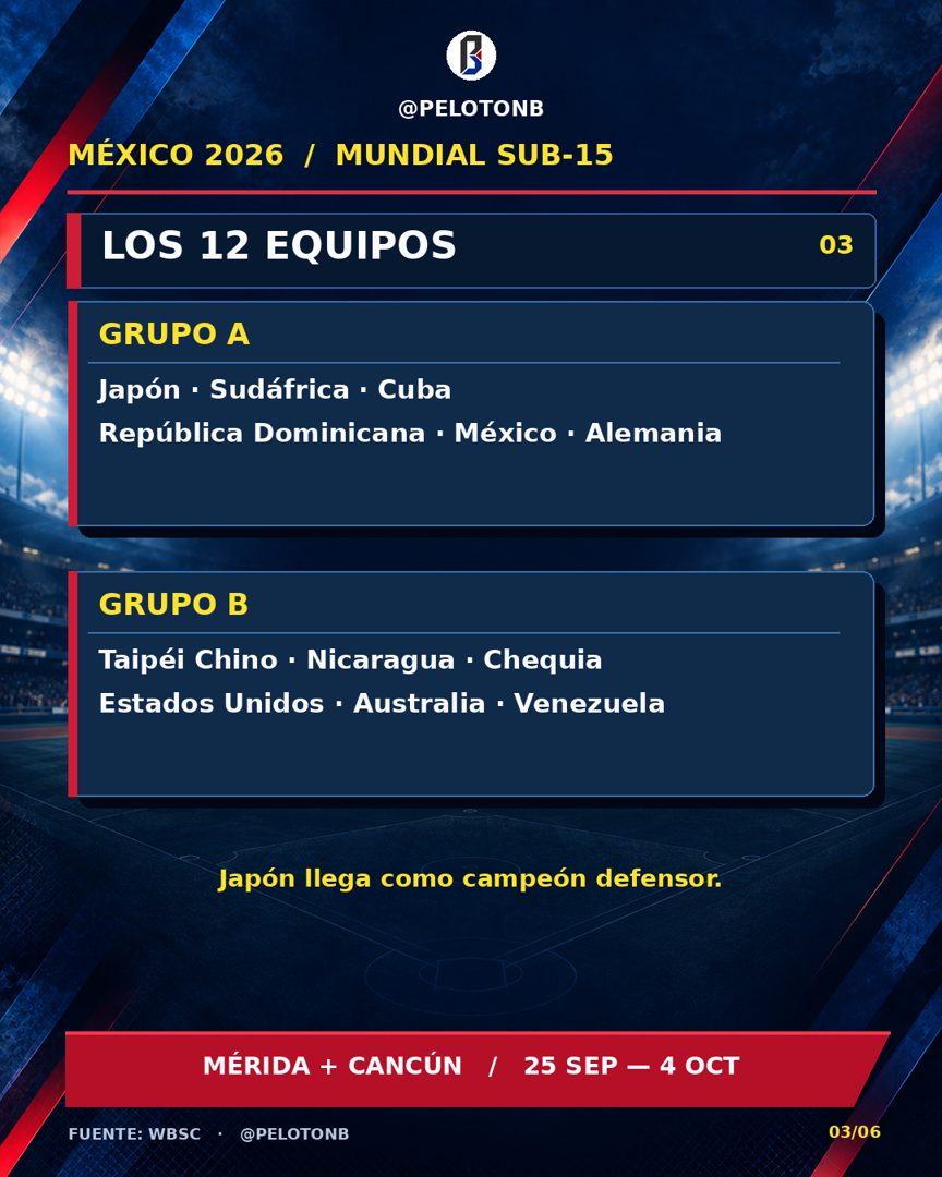 Formato del Mundial Sub-15 México 2026. Gráfico: Pelotón B.