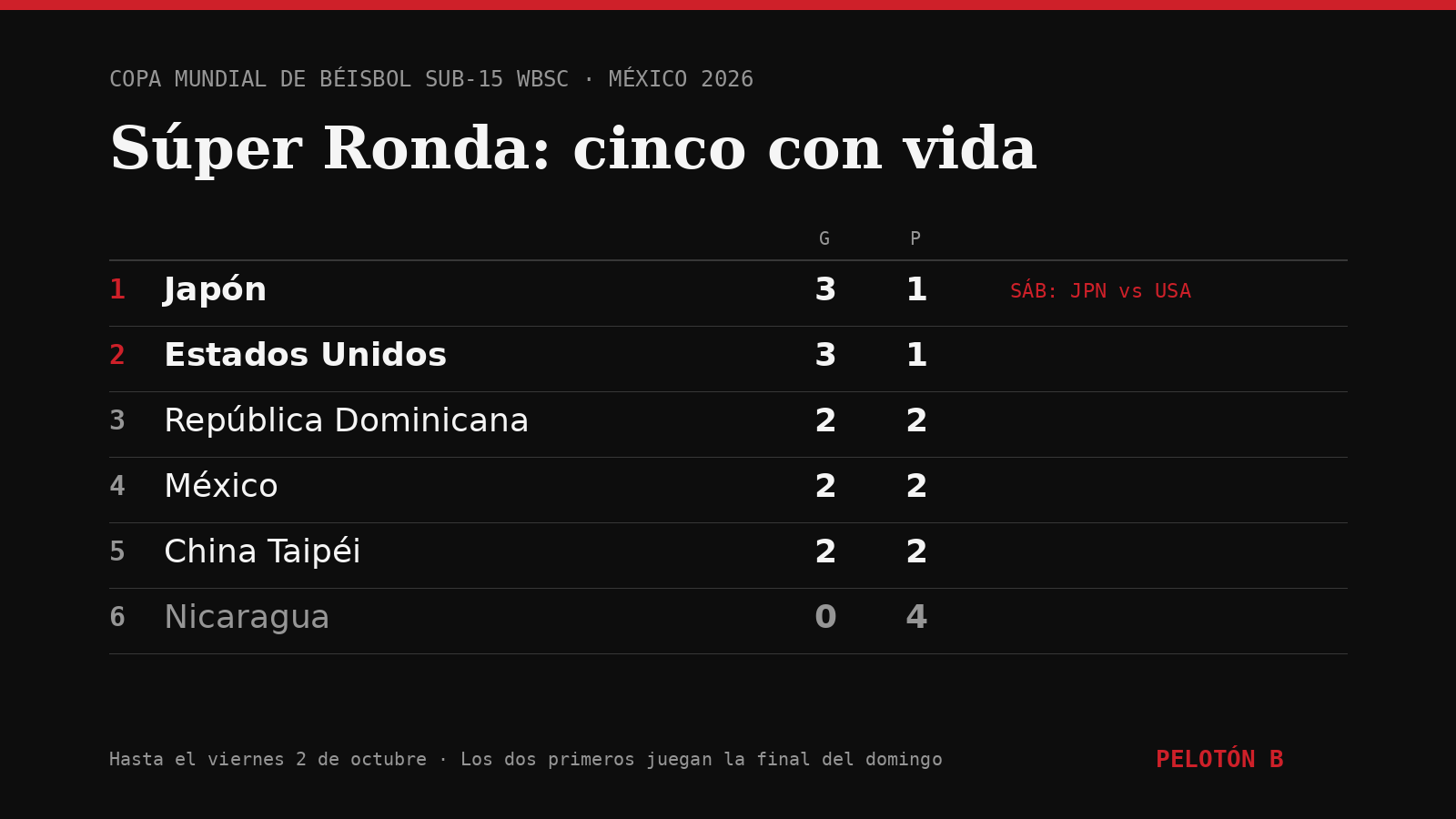 Tabla de la Súper Ronda del Mundial Sub-15 hasta el 2 de octubre. Gráfico: Pelotón B con datos de la WBSC.