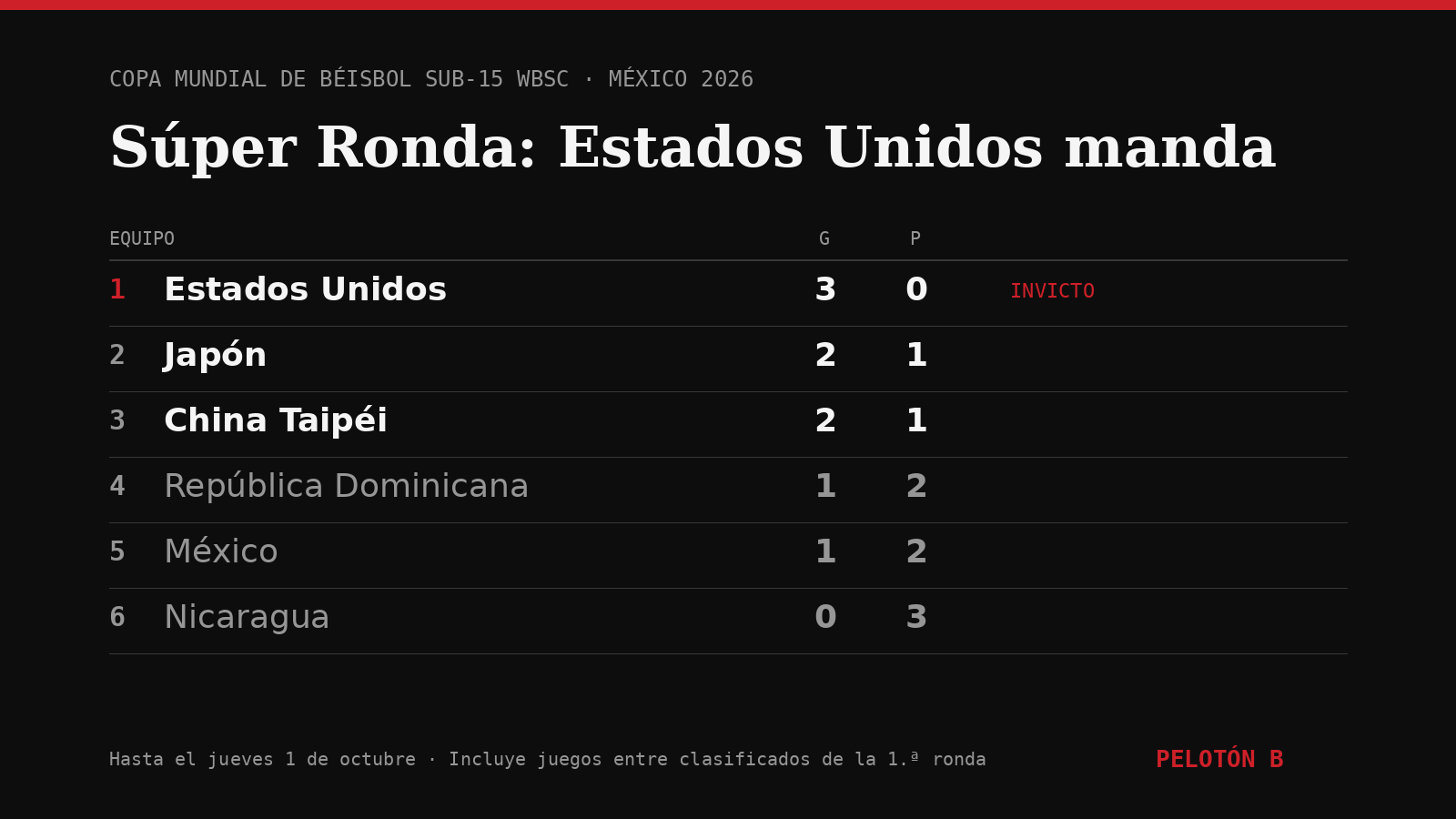Tabla de la Súper Ronda del Mundial Sub-15 hasta el 1 de octubre. Gráfico: Pelotón B con datos de la WBSC.